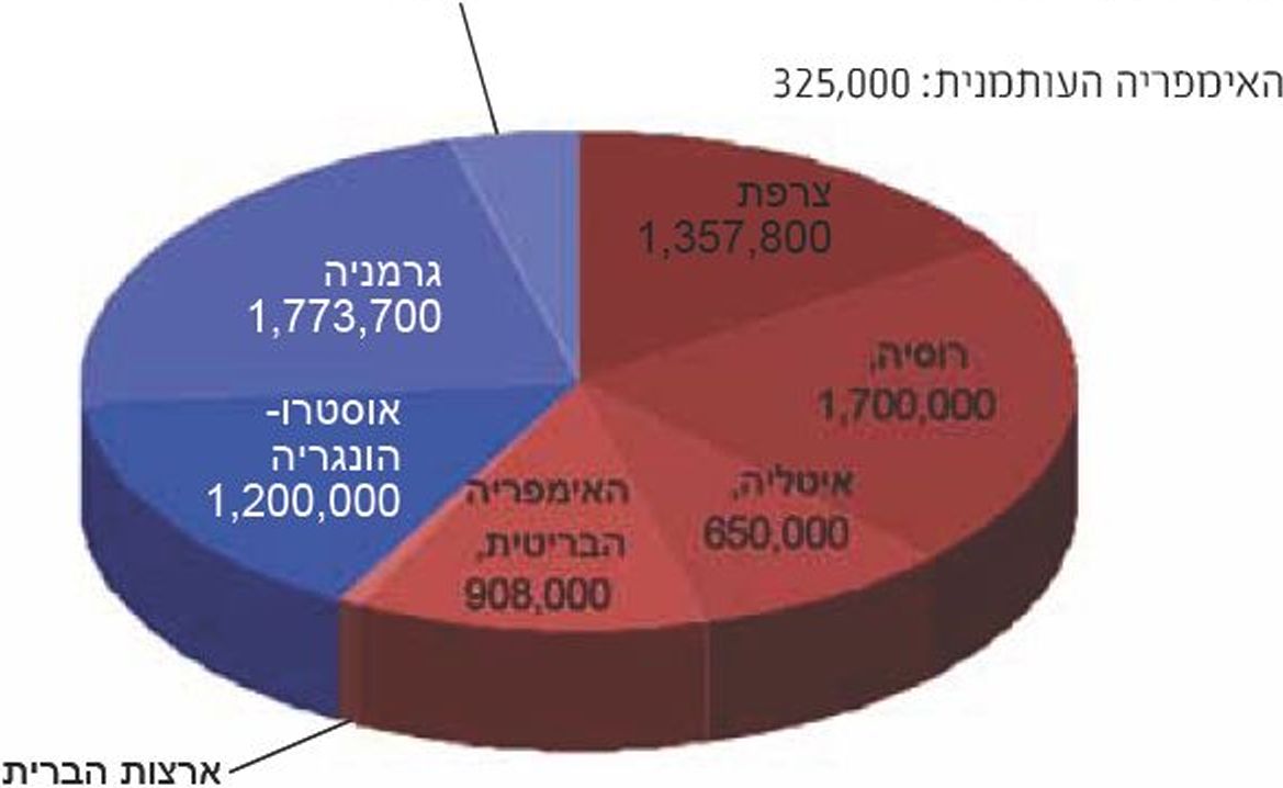 (בספר תרשים עוגה) 